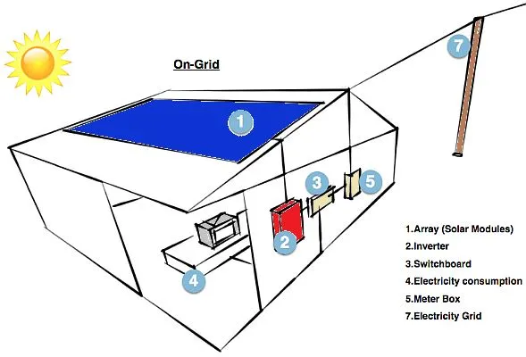 how on-grid solar system work