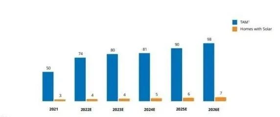 100 million homeowners will save money with solar 100 million homeowners will save money with solar